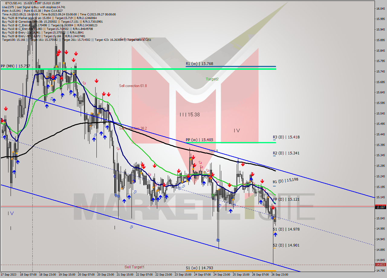 ETCUSD H1 Analysis ETCUSD H1 Signal