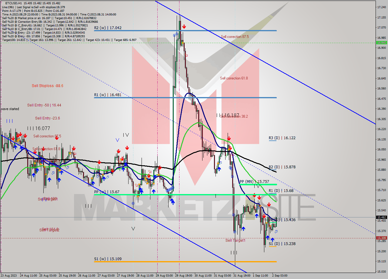 ETCUSD H1 Analysis ETCUSD H1 Signal