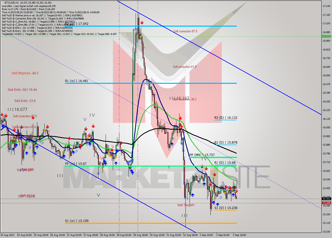 ETCUSD H1 Signal