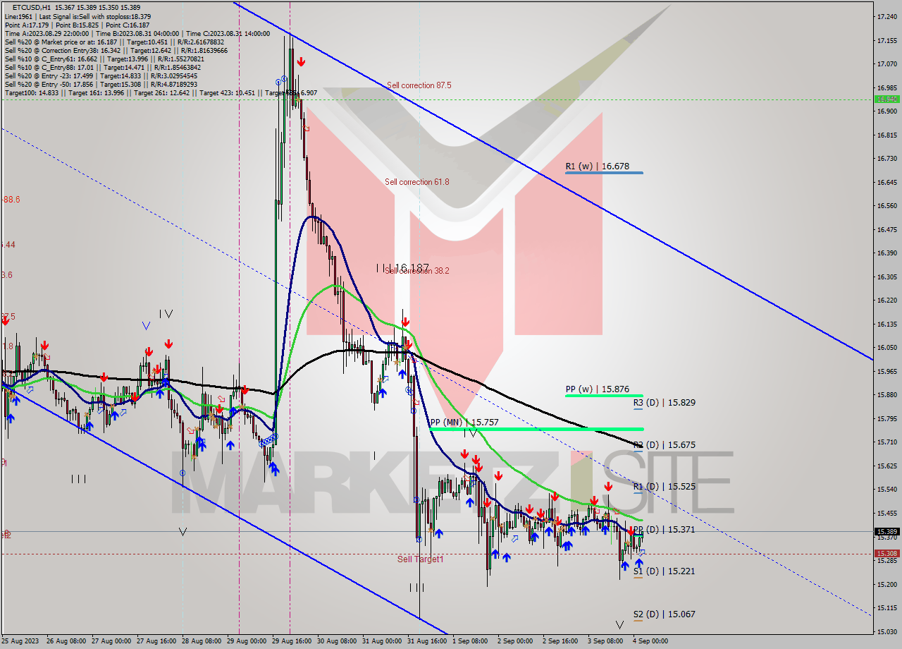 ETCUSD H1 Signal