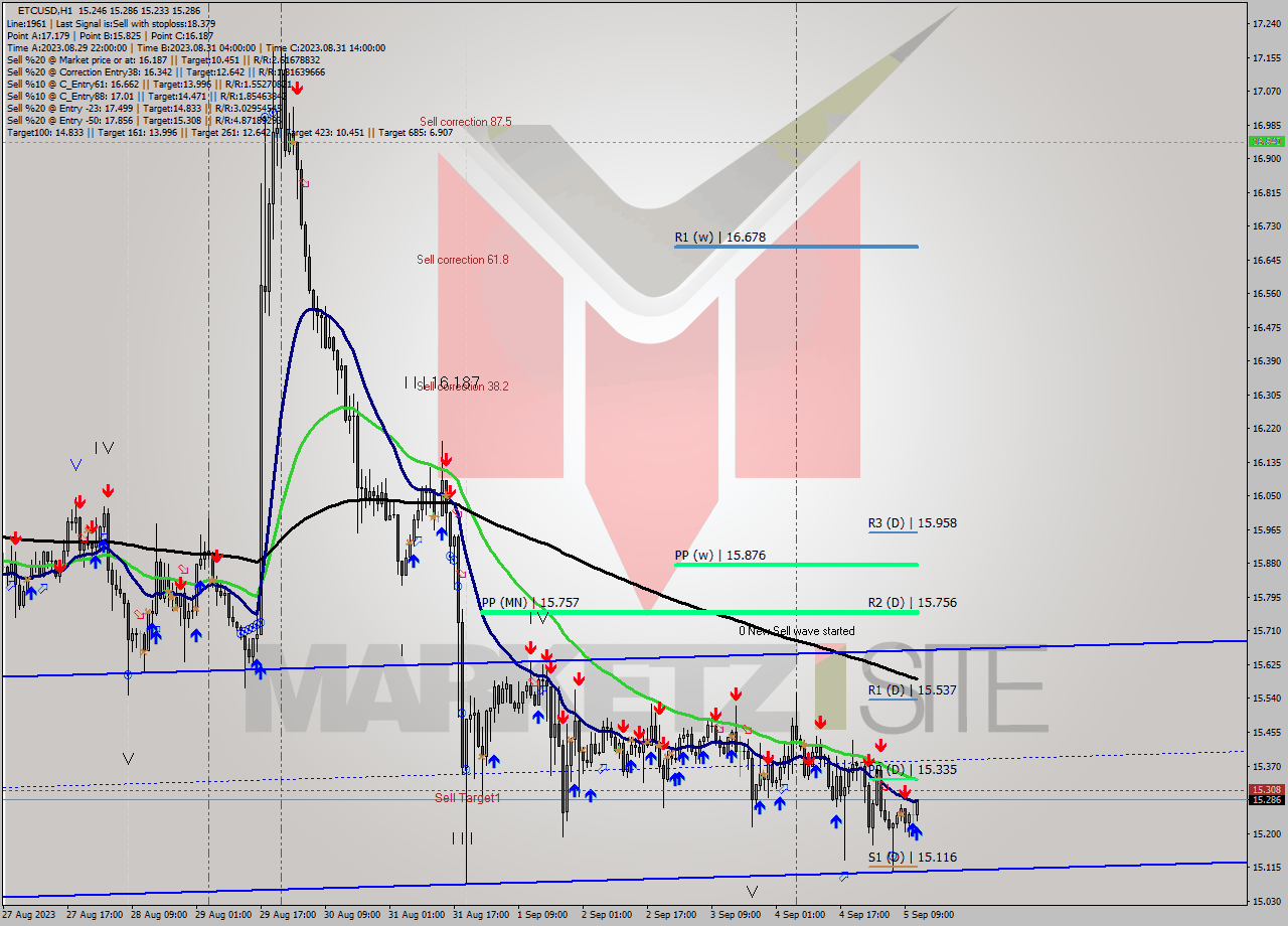 ETCUSD H1 Signal