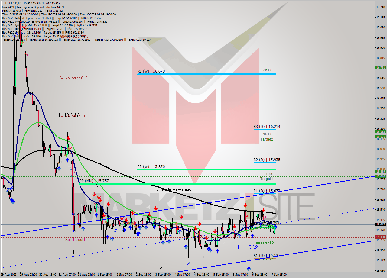ETCUSD H1 Analysis ETCUSD H1 Signal