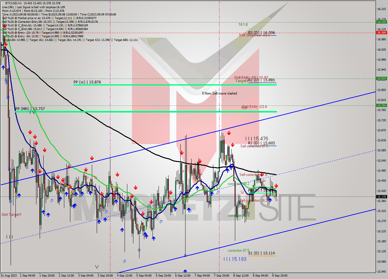 ETCUSD H1 Signal