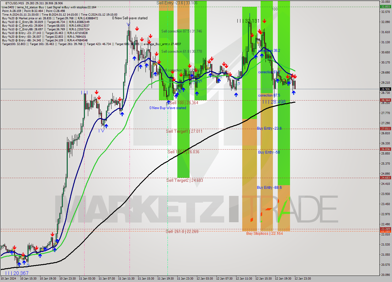 ETCUSD M15 Signal