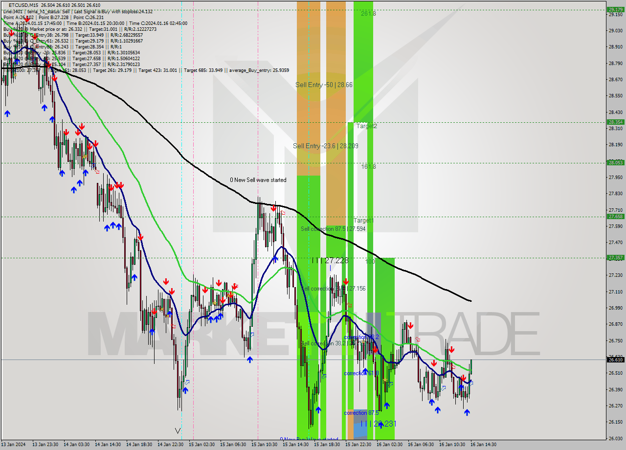 ETCUSD M15 Signal