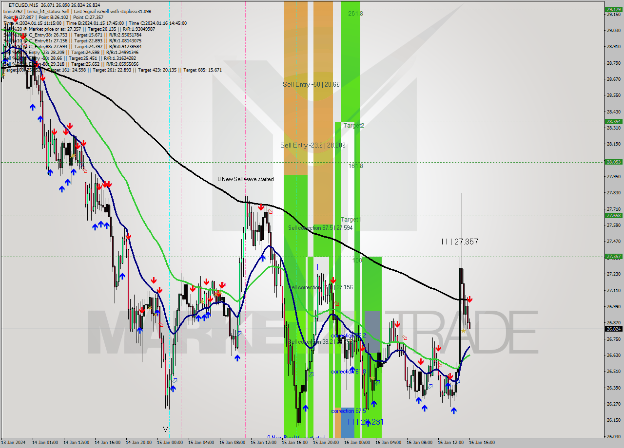 ETCUSD M15 Signal