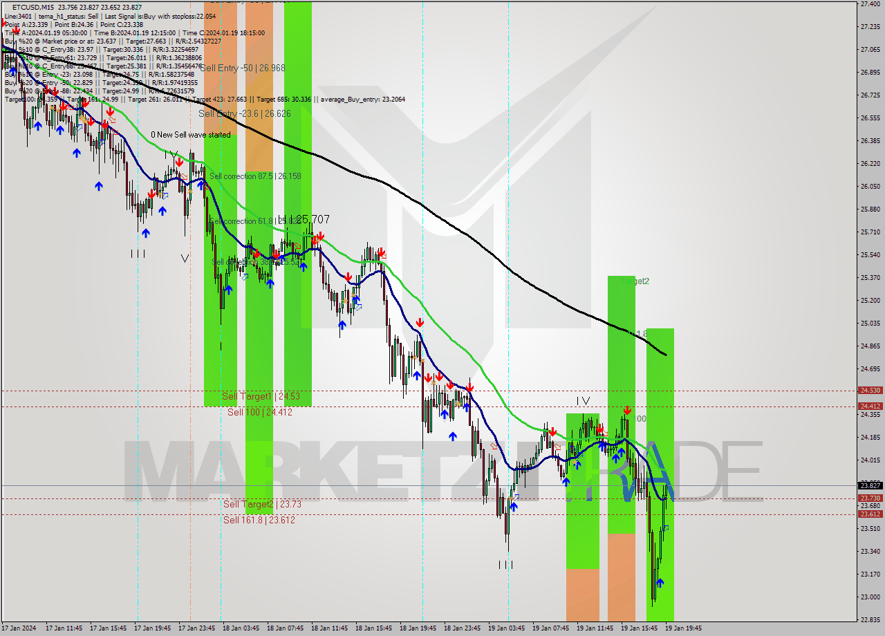 ETCUSD M15 Signal