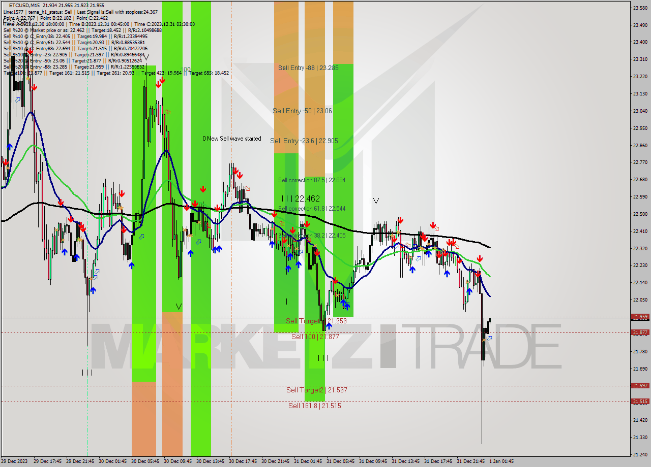 ETCUSD M15 Analysis ETCUSD M15 Signal
