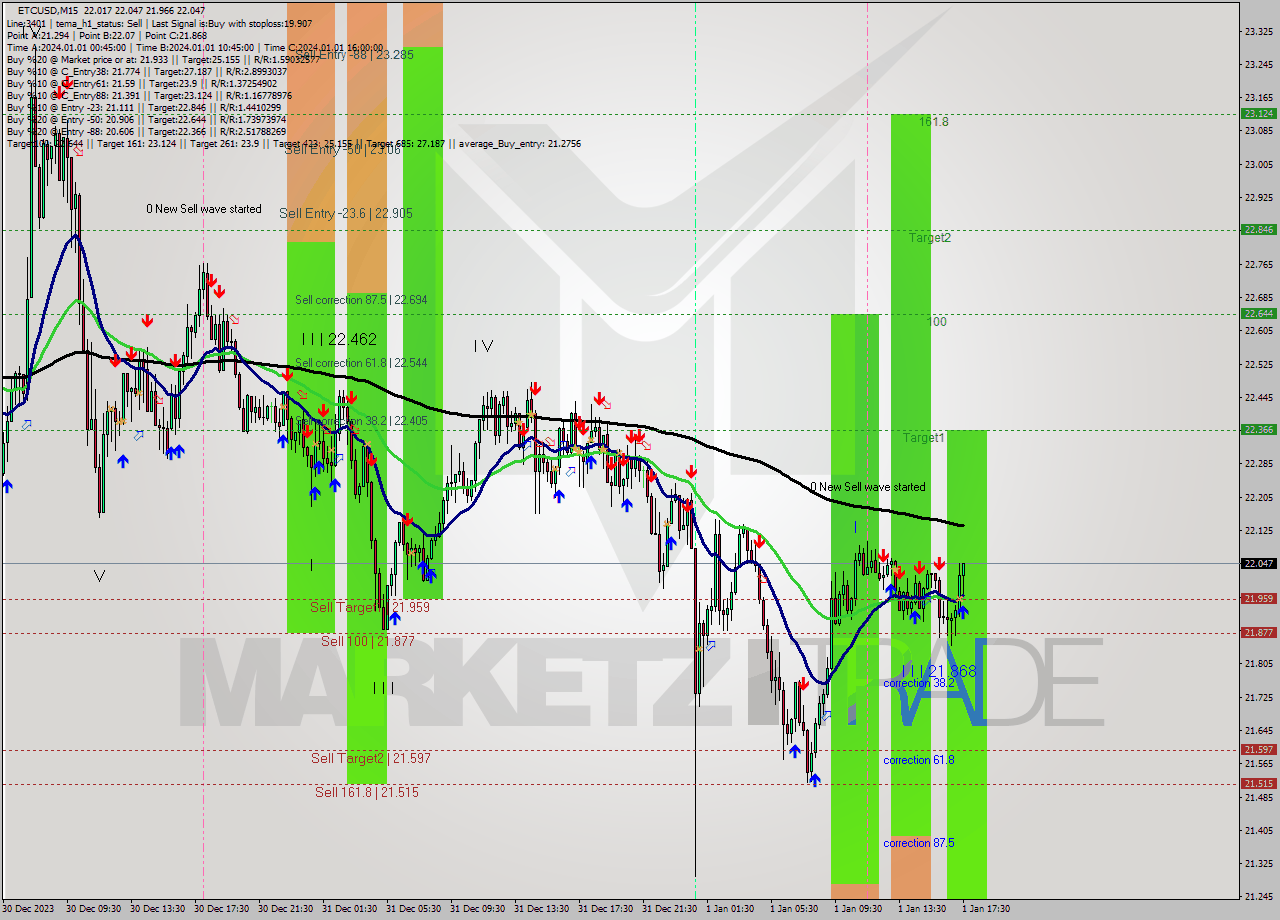 ETCUSD M15 Signal