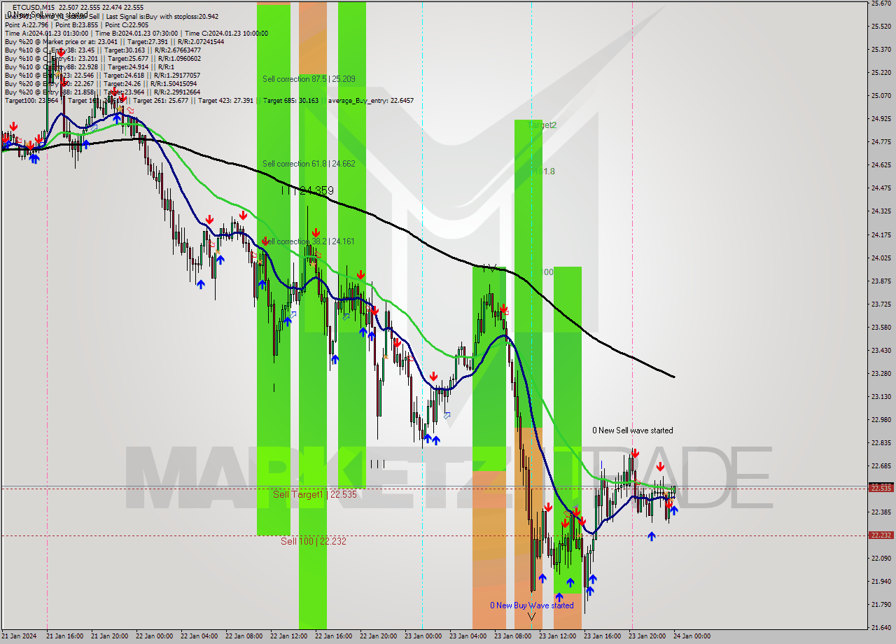 ETCUSD M15 Signal