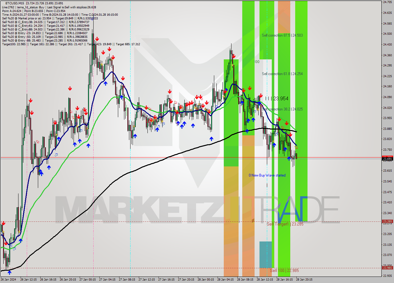 ETCUSD M15 Signal