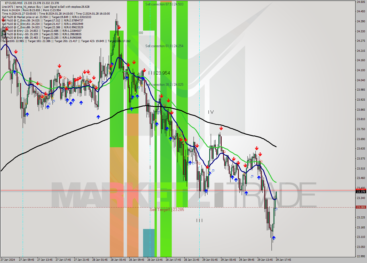 ETCUSD M15 Signal