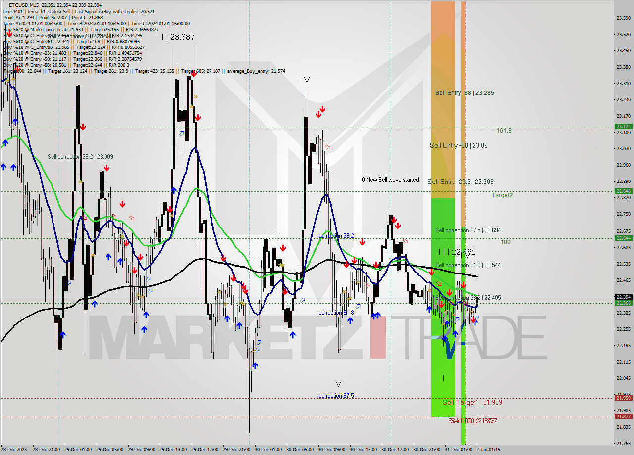 ETCUSD M15 Signal