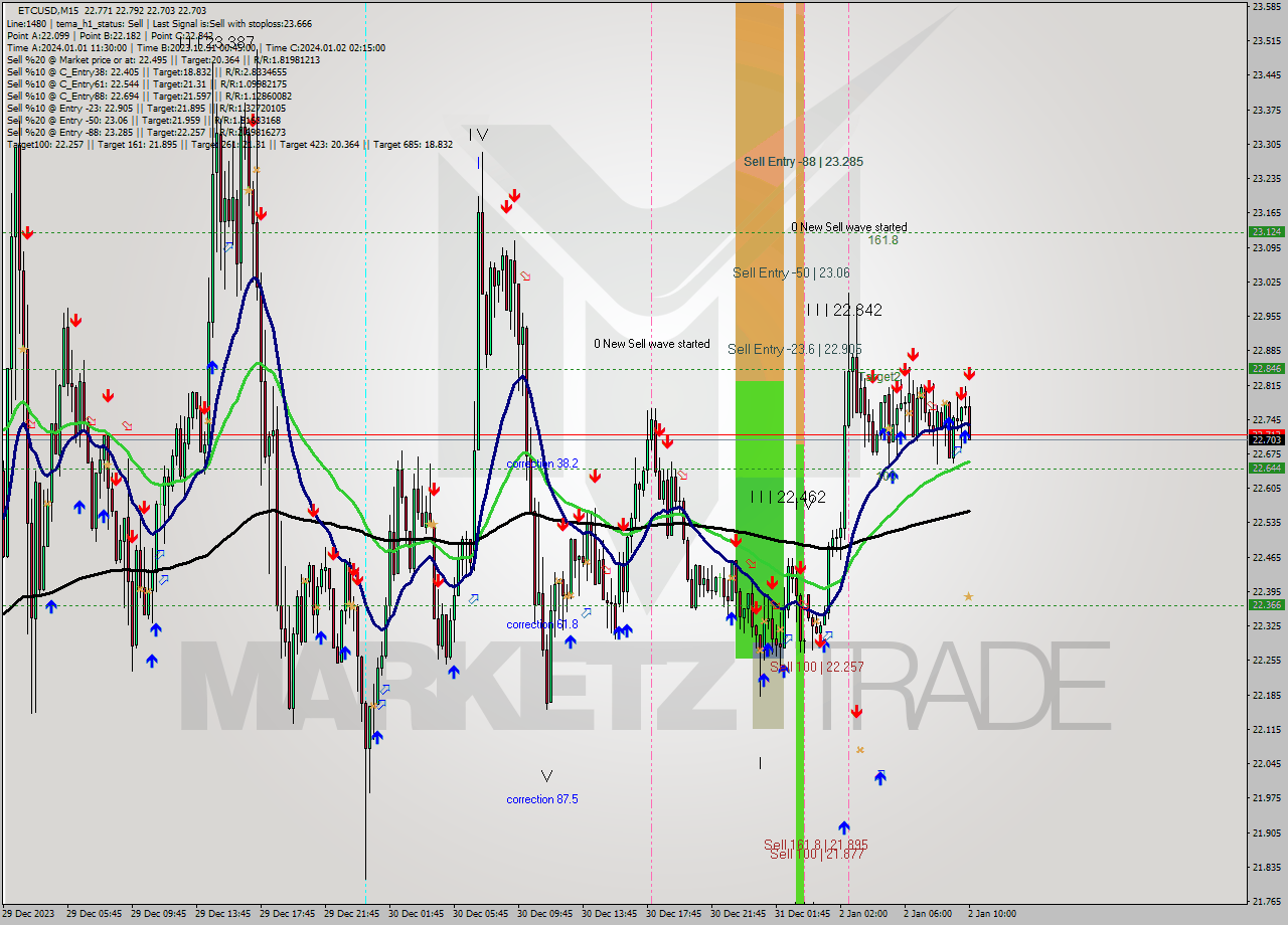 ETCUSD M15 Signal