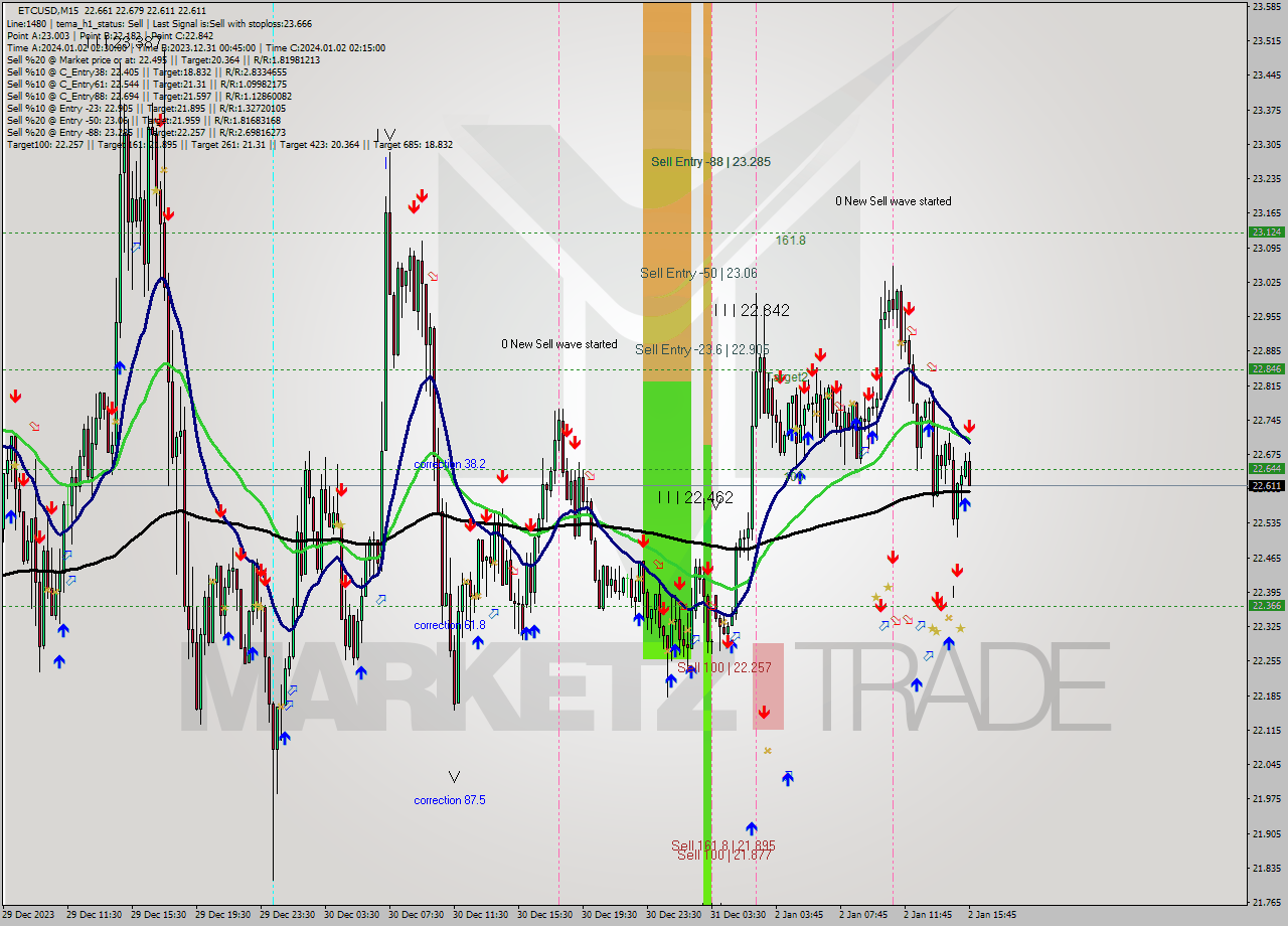 ETCUSD M15 Signal