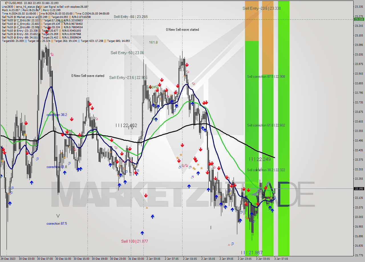 ETCUSD M15 Signal