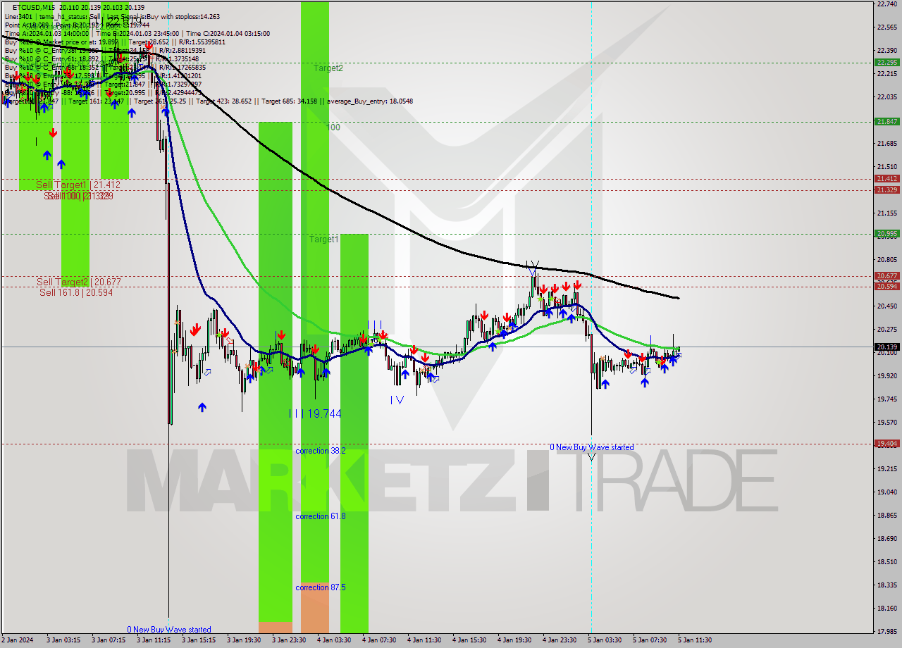 ETCUSD M15 Signal