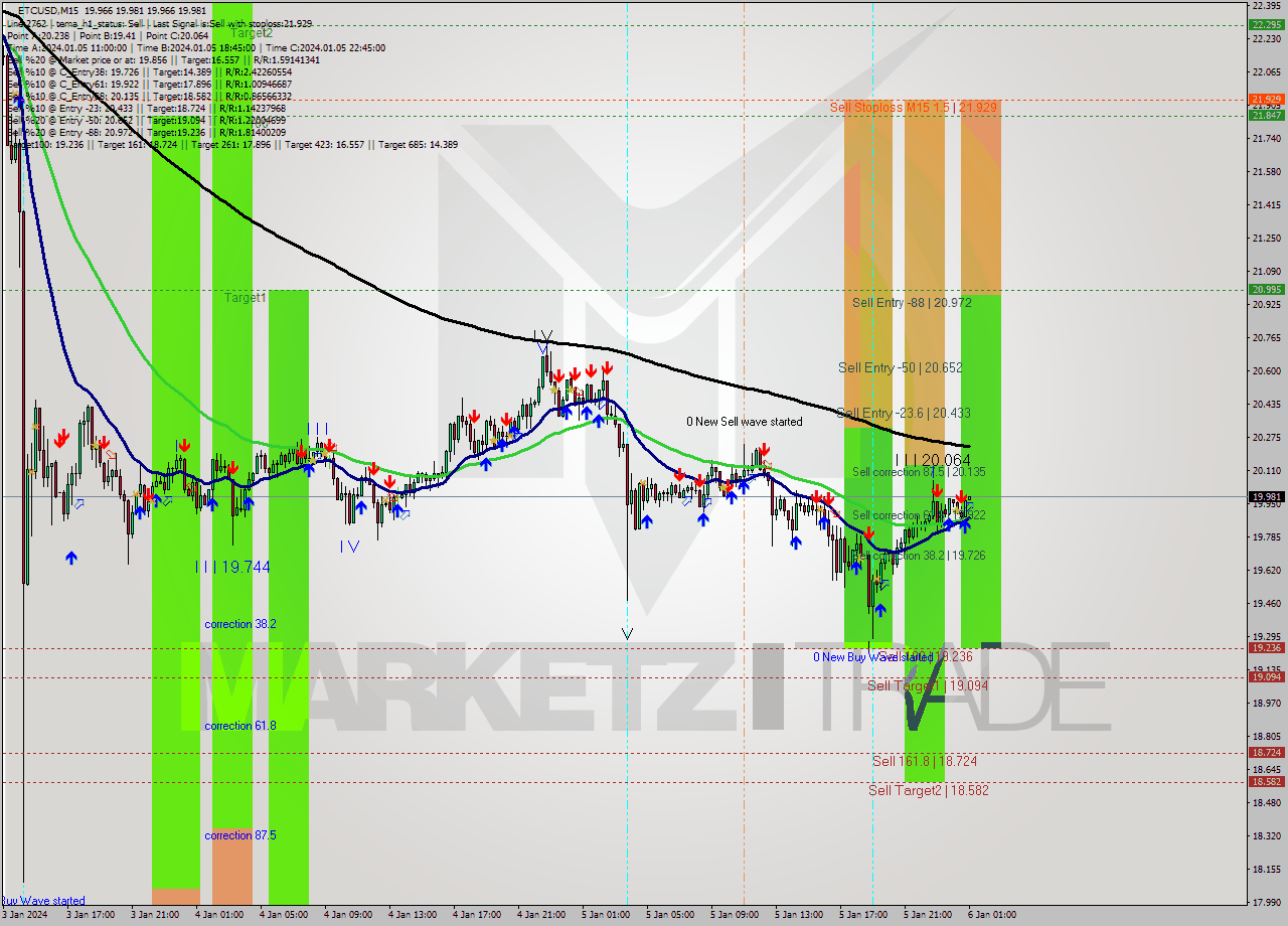 ETCUSD M15 Signal