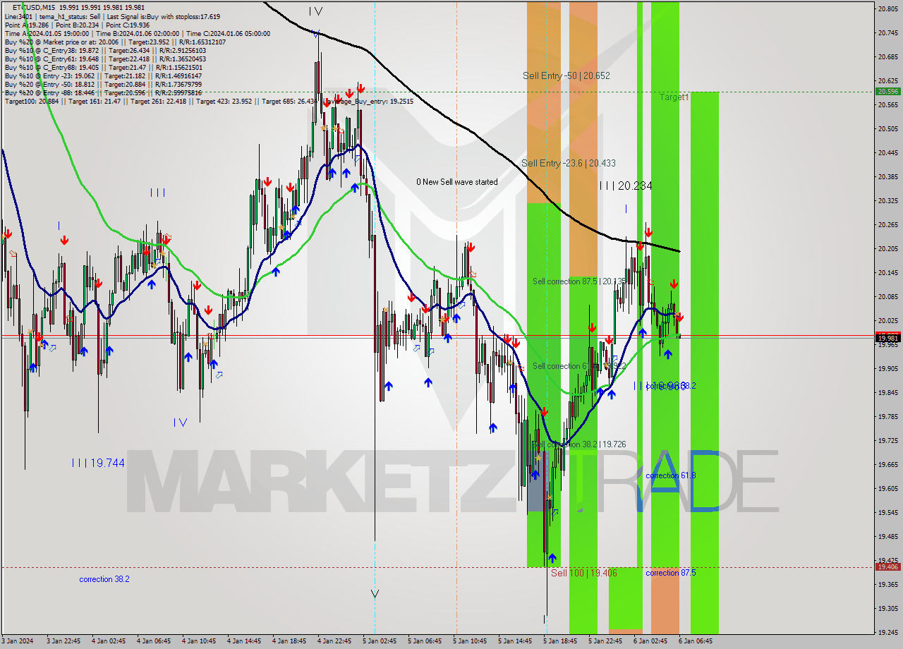 ETCUSD M15 Signal