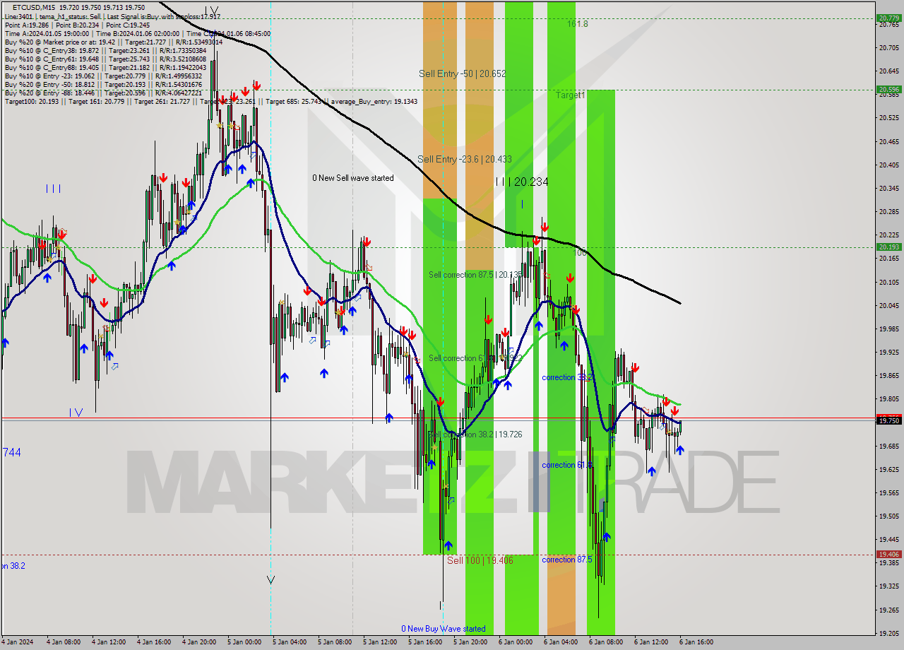 ETCUSD M15 Signal