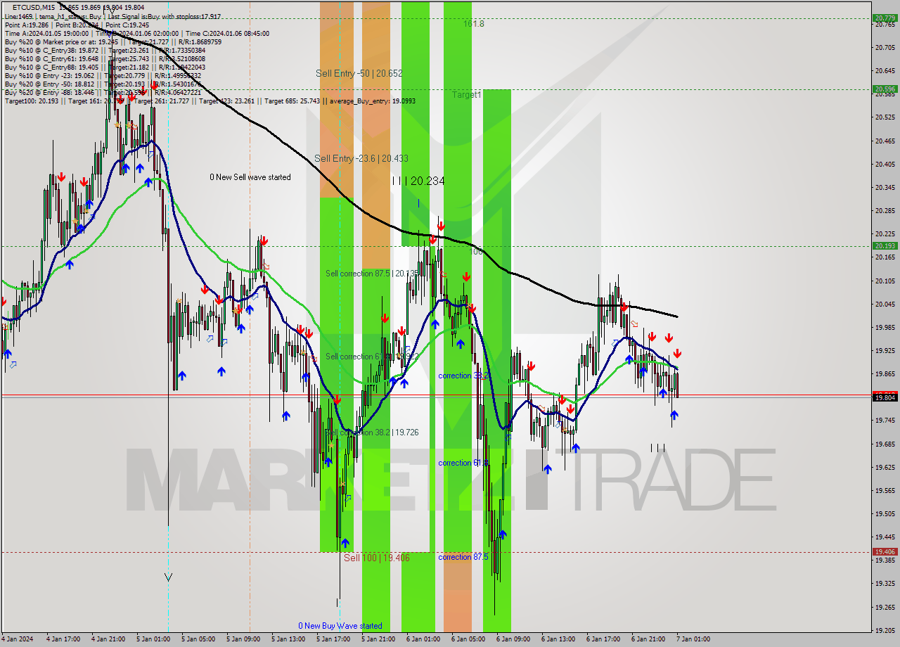 ETCUSD M15 Signal