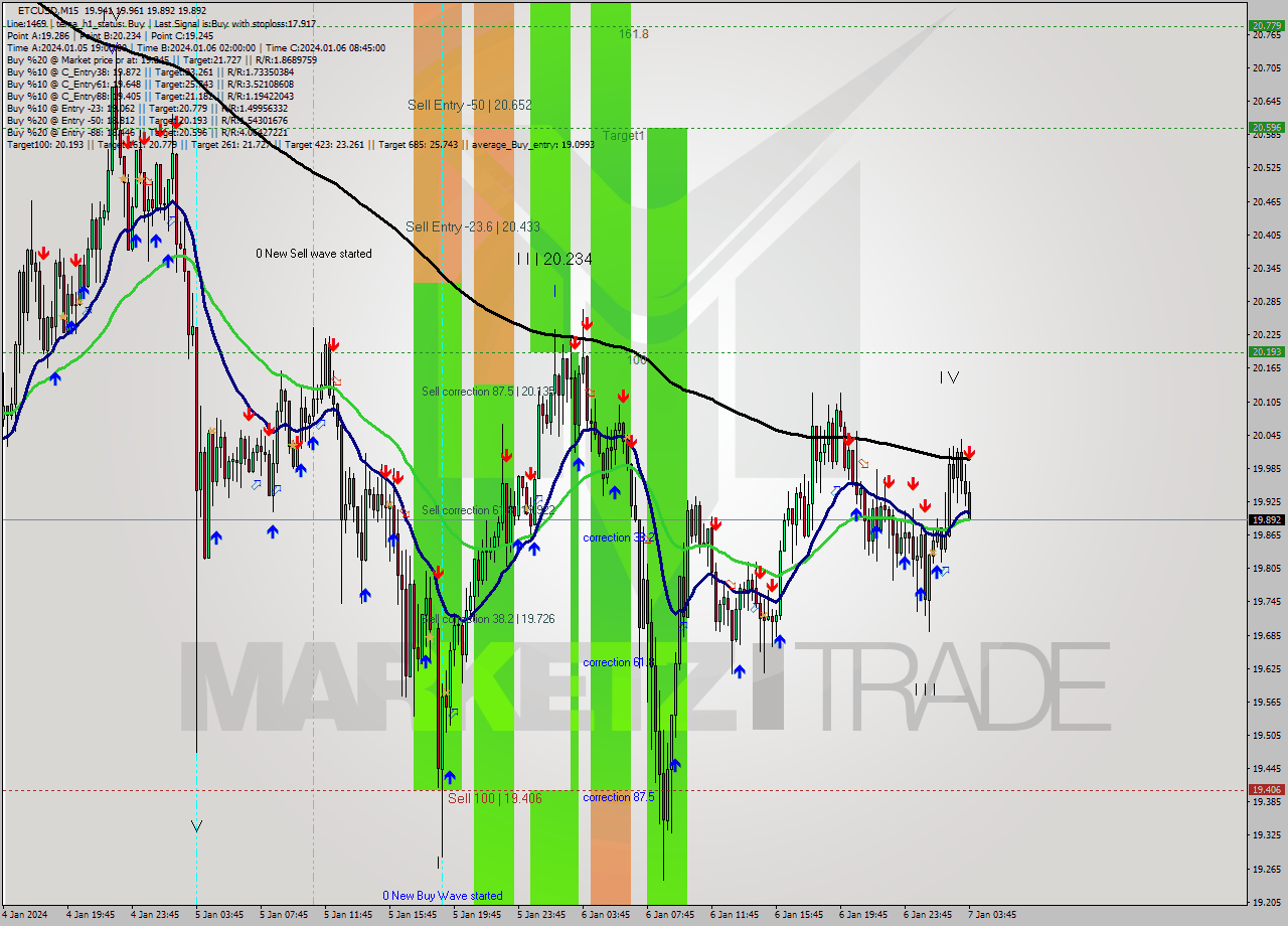 ETCUSD M15 Signal