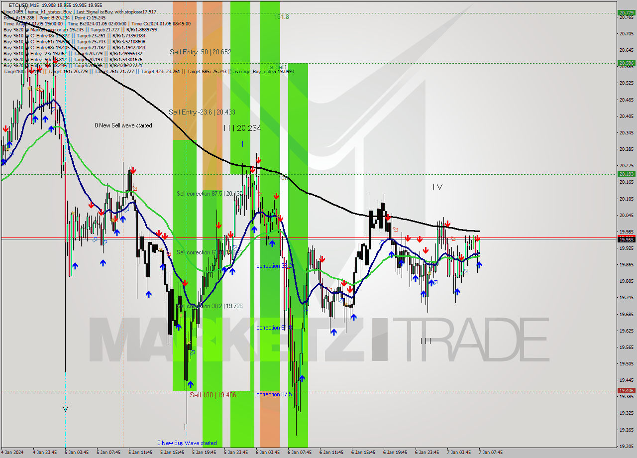 ETCUSD M15 Signal