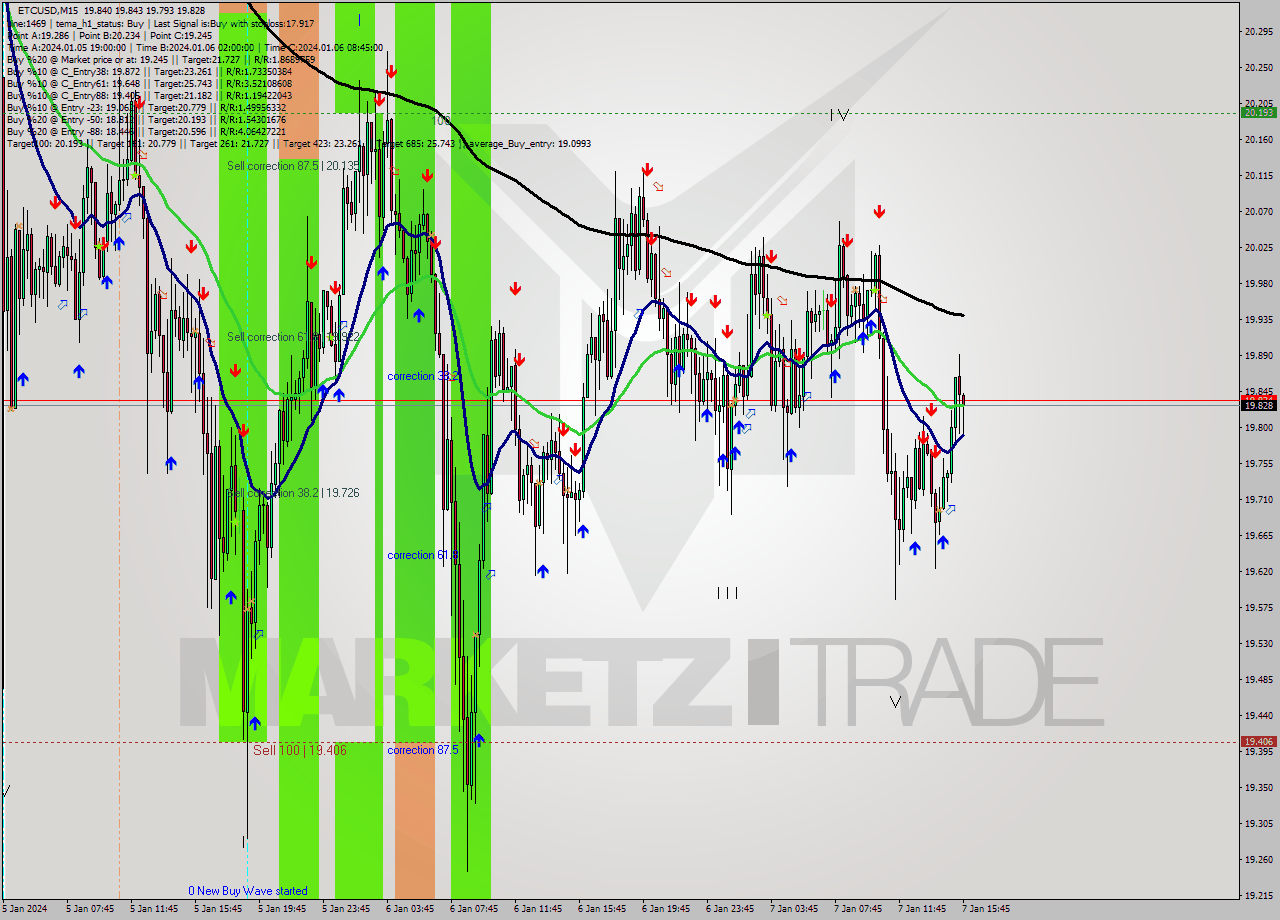 ETCUSD M15 Signal