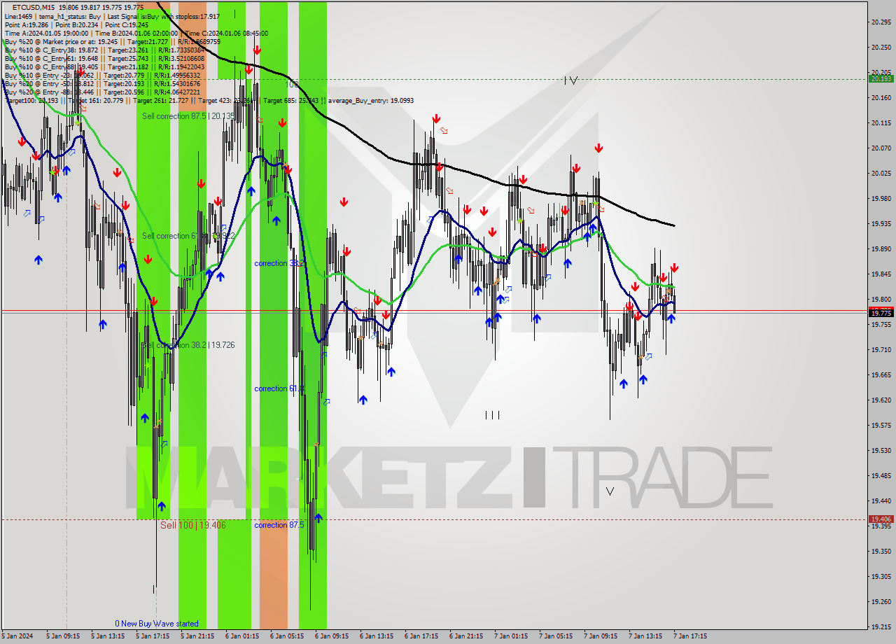 ETCUSD M15 Signal