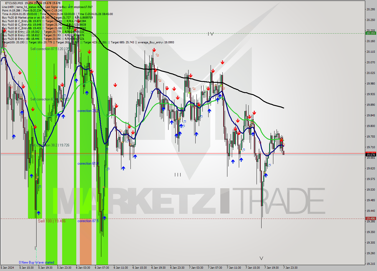 ETCUSD M15 Signal