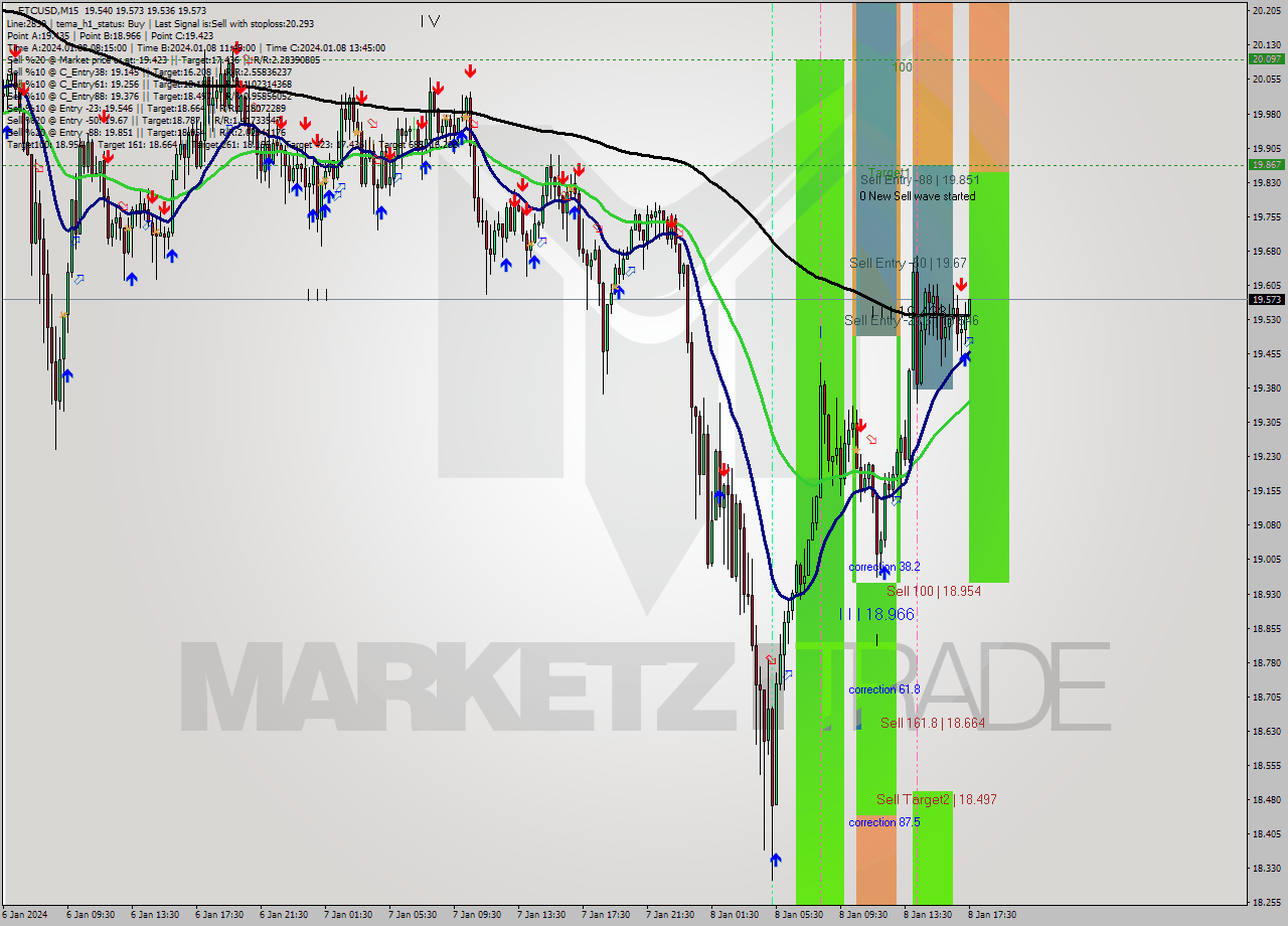 ETCUSD M15 Signal