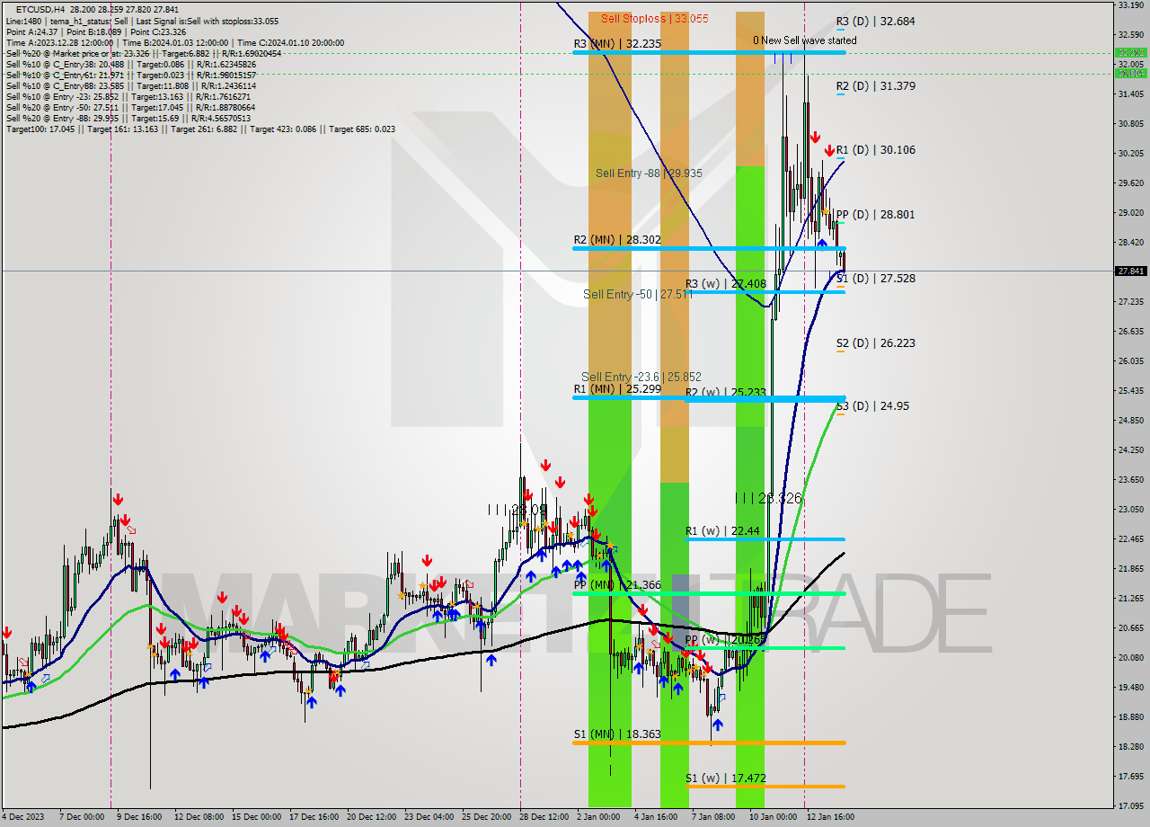 ETCUSD MultiTimeframe analysis at date 2024.01.14 10:57