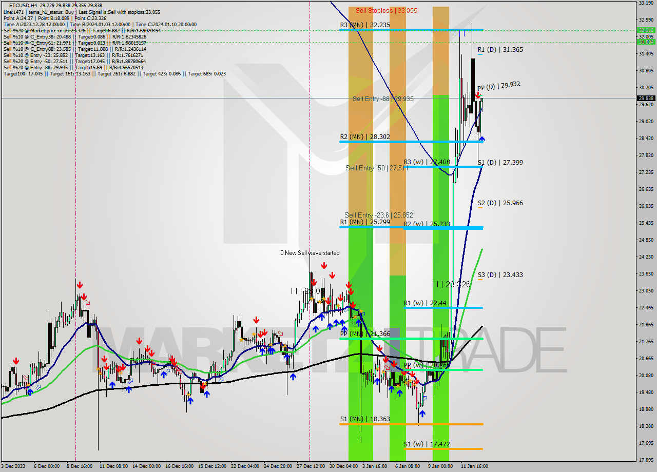 ETCUSD MultiTimeframe analysis at date 2024.01.13 09:49