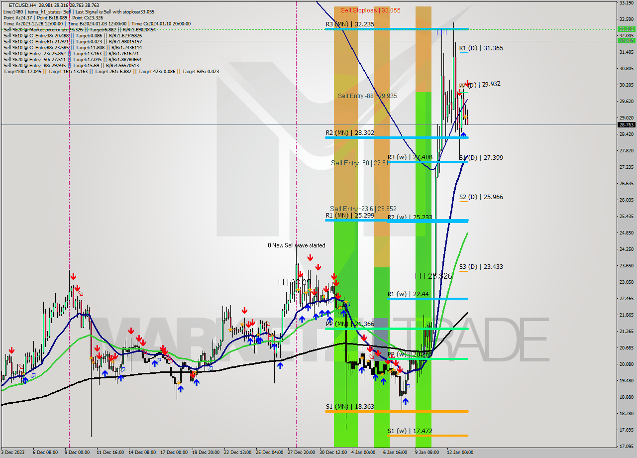 ETCUSD MultiTimeframe analysis at date 2024.01.13 19:01