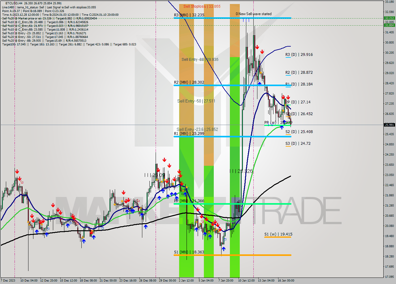 ETCUSD MultiTimeframe analysis at date 2024.01.16 14:57