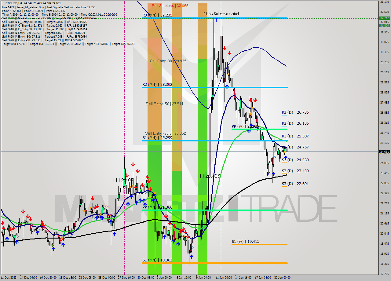 ETCUSD MultiTimeframe analysis at date 2024.01.19 20:54