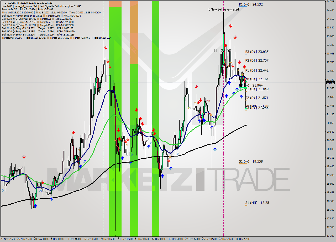 ETCUSD MultiTimeframe analysis at date 2024.01.01 04:00