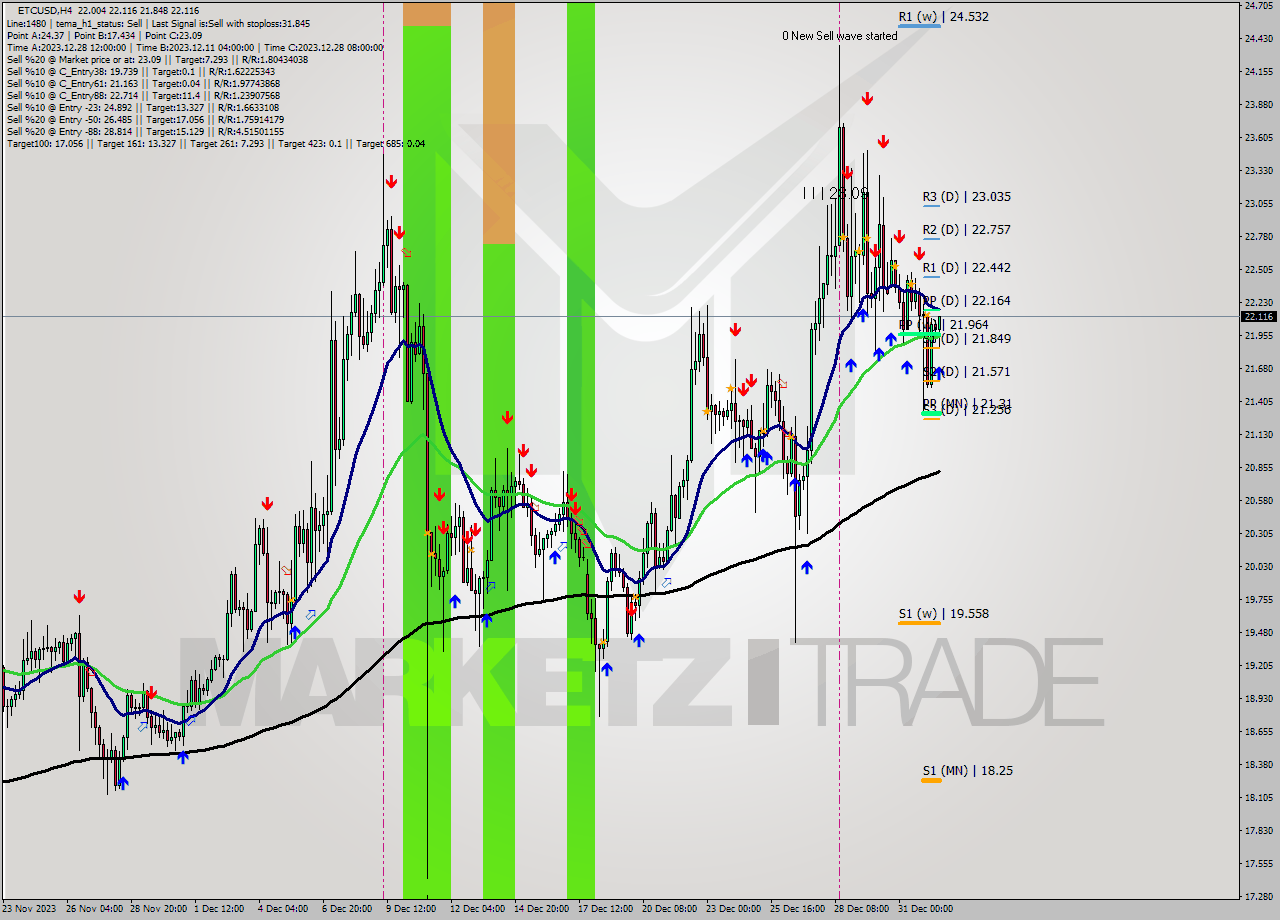 ETCUSD MultiTimeframe analysis at date 2024.01.01 17:54