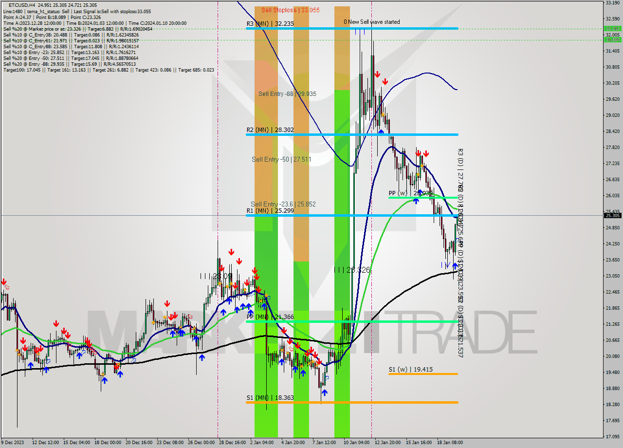 ETCUSD MultiTimeframe analysis at date 2024.01.20 01:18