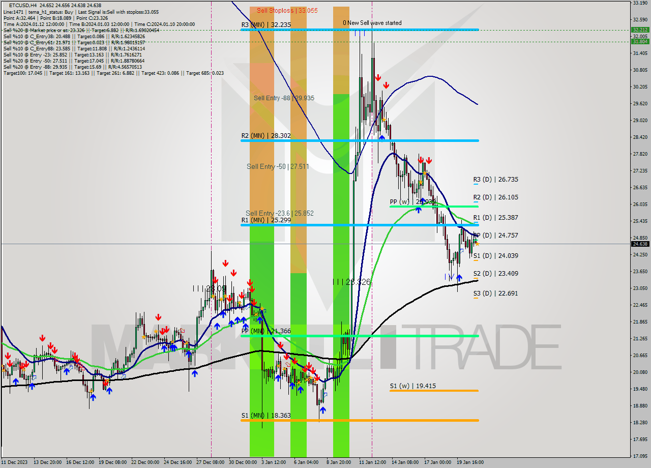 ETCUSD MultiTimeframe analysis at date 2024.01.21 08:01