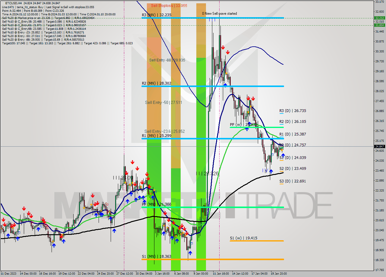 ETCUSD MultiTimeframe analysis at date 2024.01.21 15:58