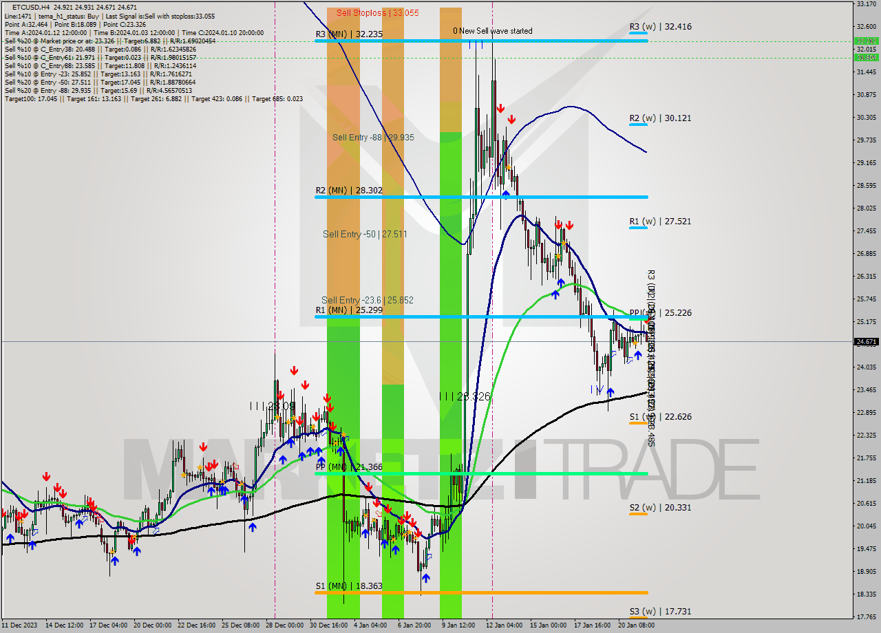 ETCUSD MultiTimeframe analysis at date 2024.01.22 00:54