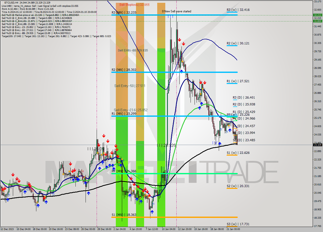 ETCUSD MultiTimeframe analysis at date 2024.01.22 17:18