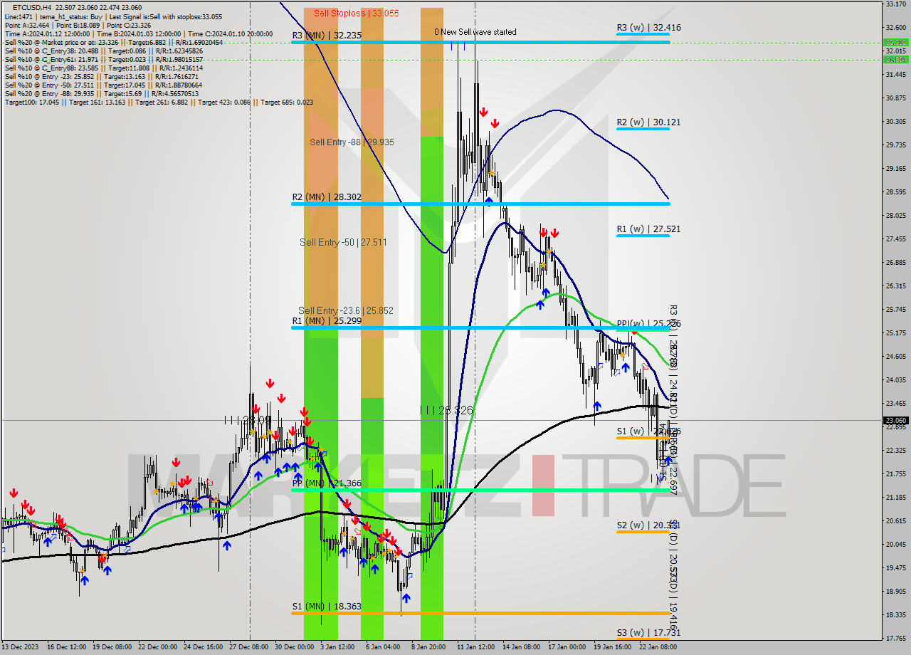 ETCUSD MultiTimeframe analysis at date 2024.01.24 01:51