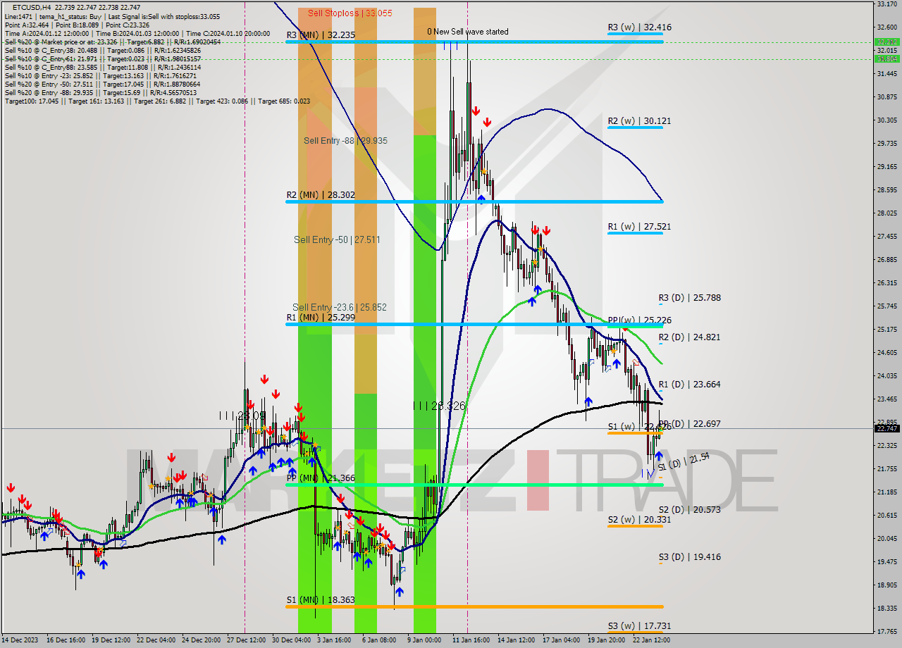 ETCUSD MultiTimeframe analysis at date 2024.01.24 04:00