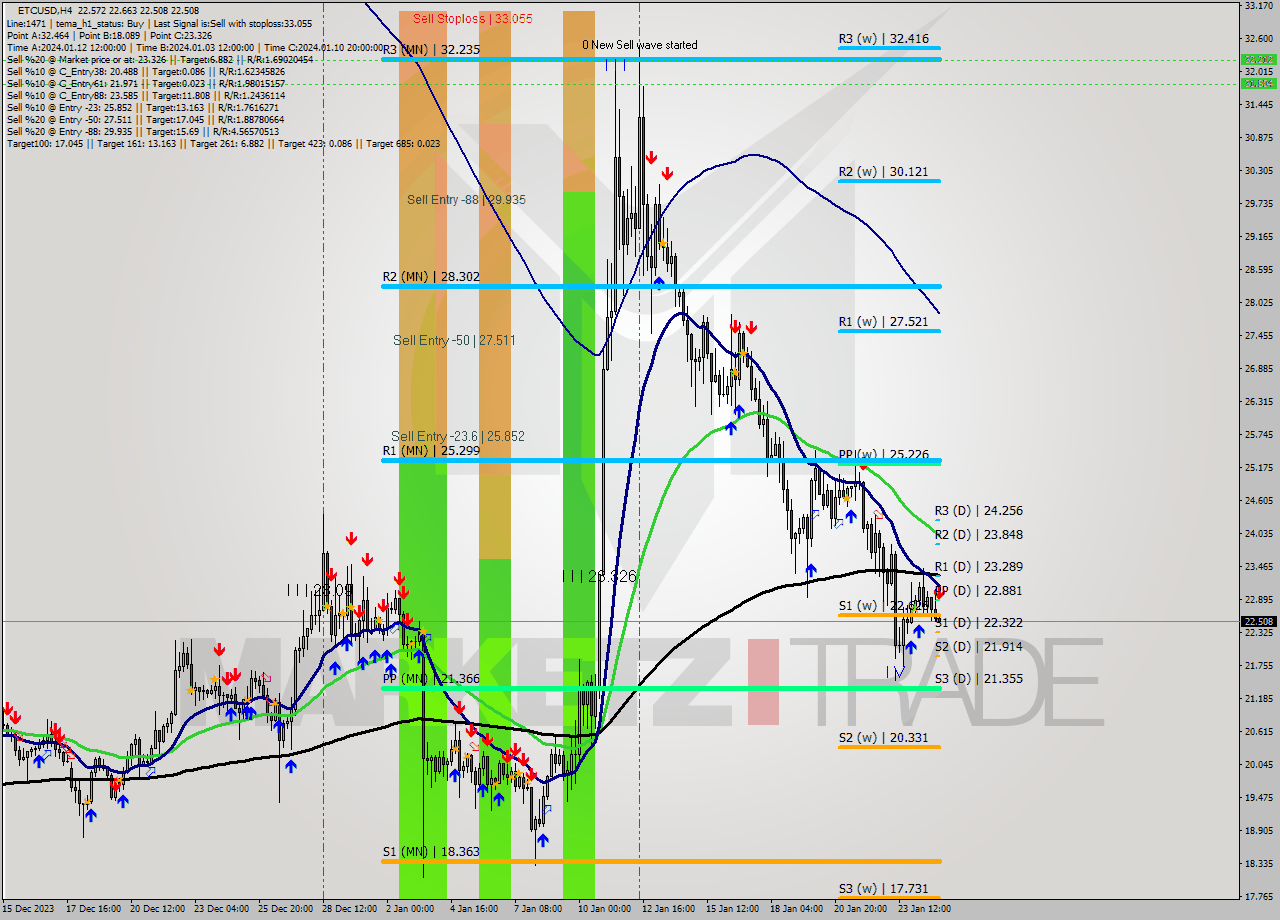 ETCUSD MultiTimeframe analysis at date 2024.01.25 04:53