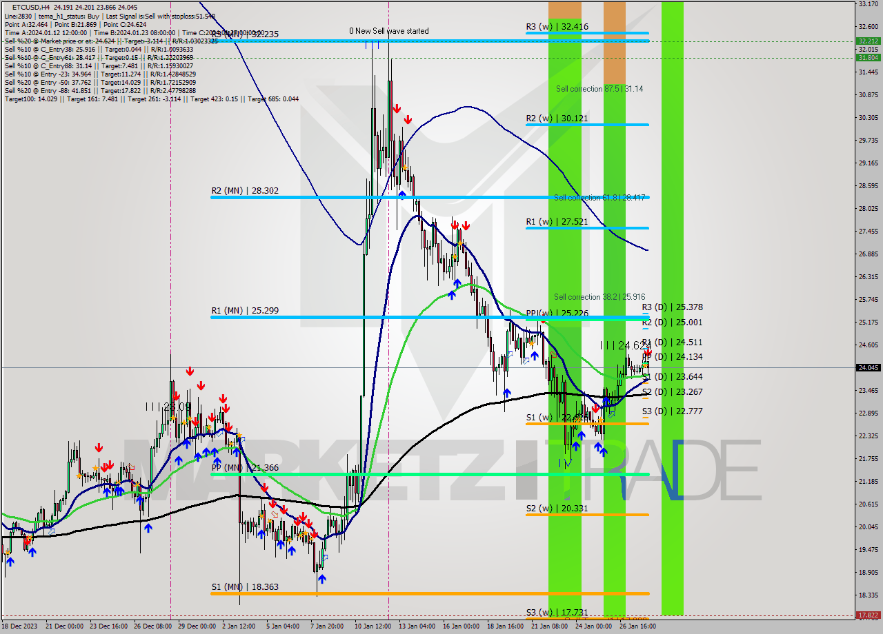 ETCUSD MultiTimeframe analysis at date 2024.01.25 17:45