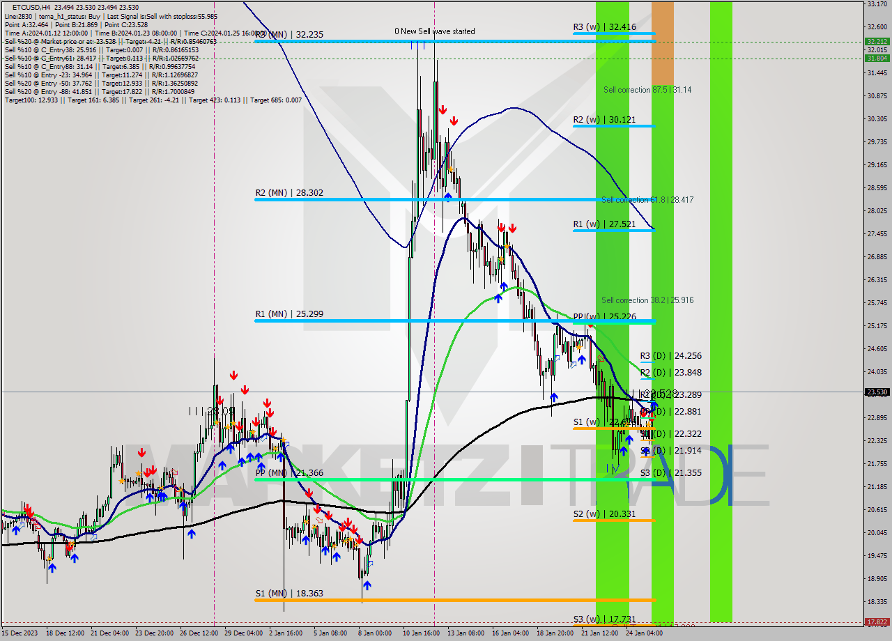 ETCUSD MultiTimeframe analysis at date 2024.01.25 20:00