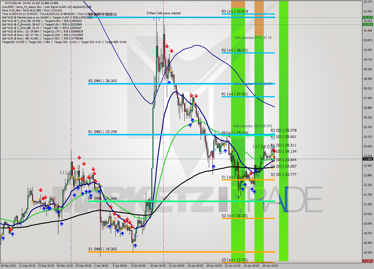 ETCUSD MultiTimeframe analysis at date 2024.01.28 13:37