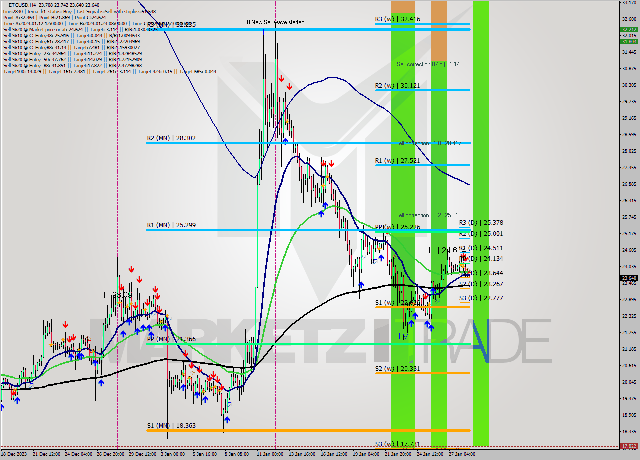 ETCUSD MultiTimeframe analysis at date 2024.02.02 16:39